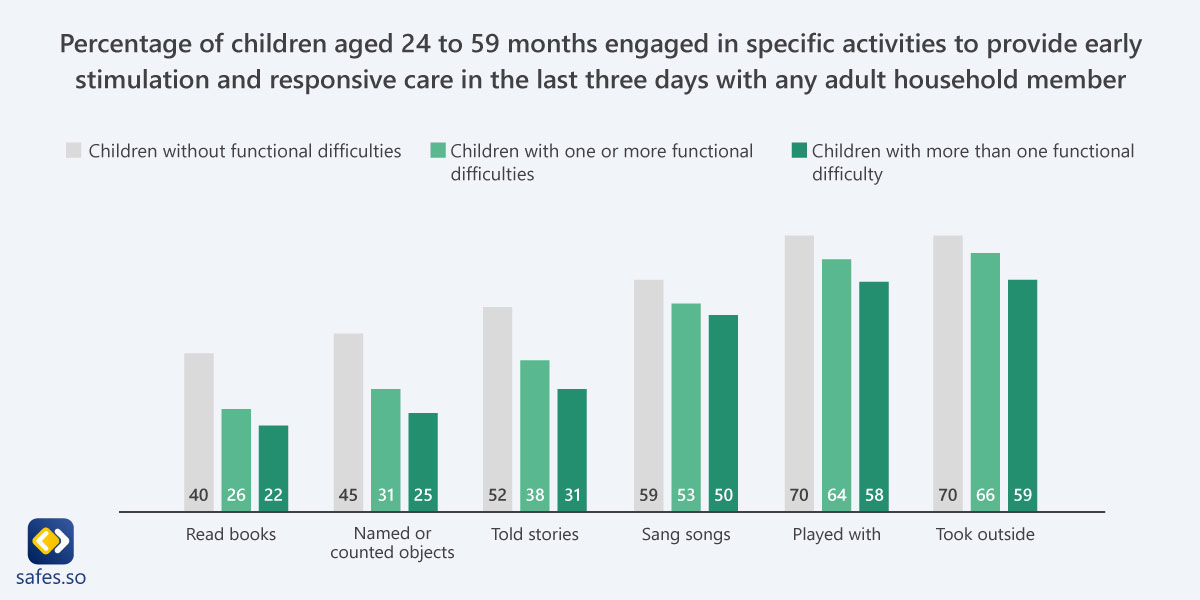 Percentage of children diagnosed with a developmental disability