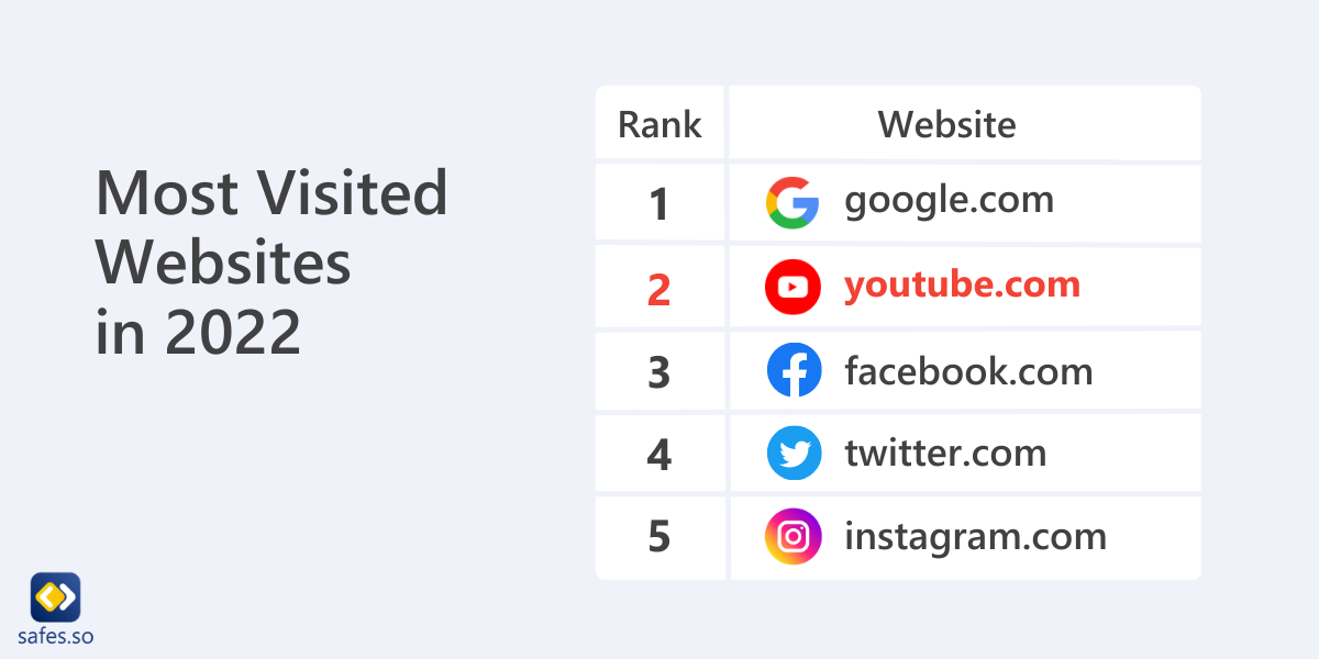 Infographic showing the most visited websites from similiarweb 