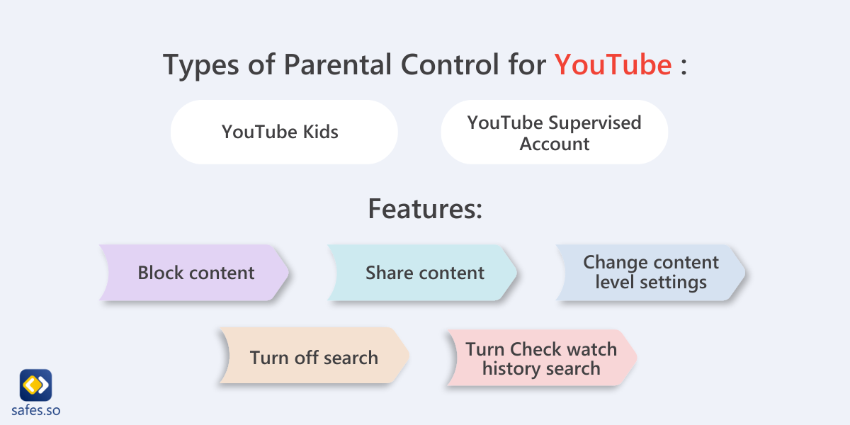 infographic of ways to put parental controls on Youtube