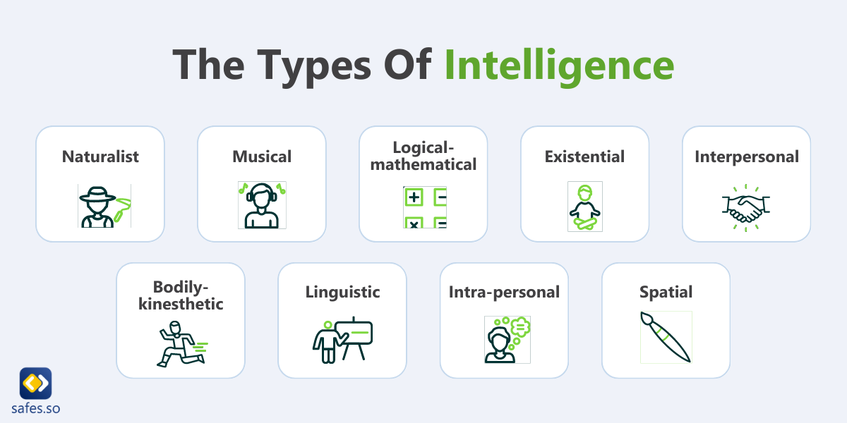 an infographic showing 9 types of intelligence