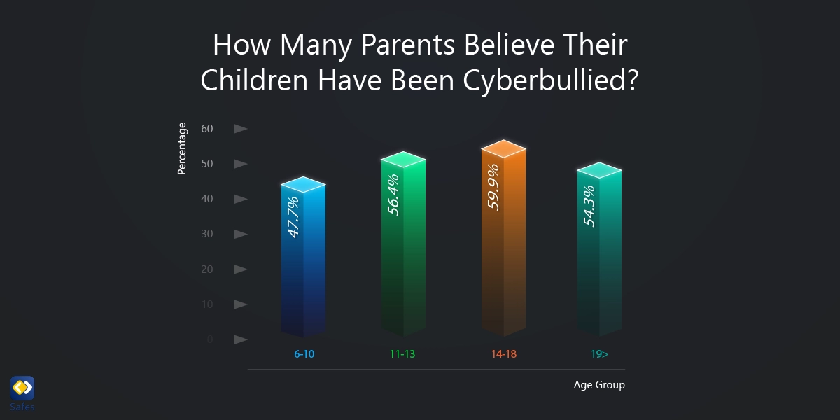 Infographic showing Half of Parents Believe Their Children are Being Cyberbullied