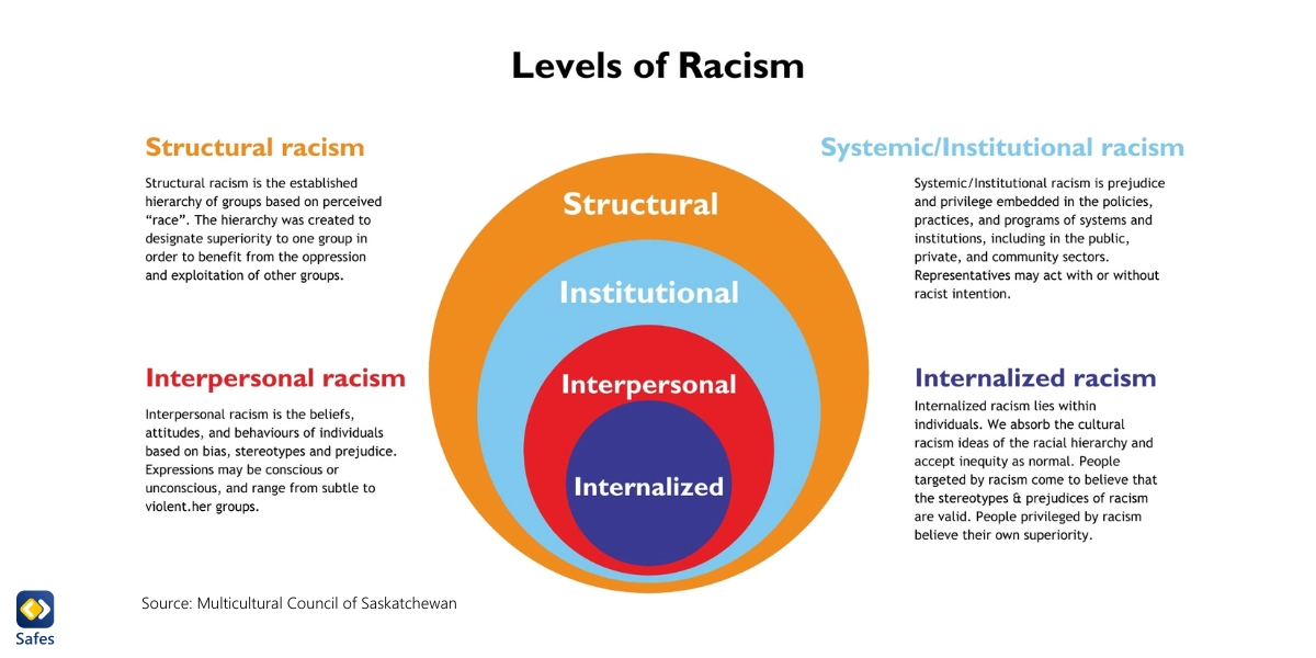 The Four Types/Levels of Racism from Multicultural Council of Saskatchewan