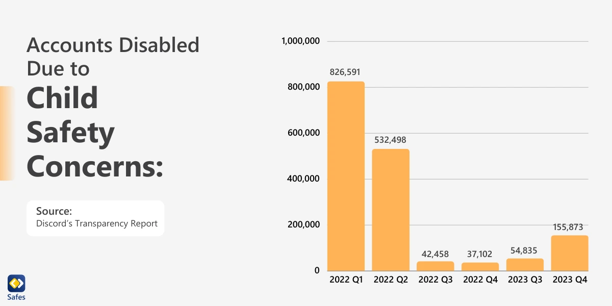 Infographic Shows Discord accounts disabled in the pas 2 years due to child safety concerns