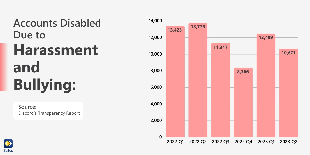 Infographic Shows Discord accounts disabled in the pas 2 years due to child safety concerns