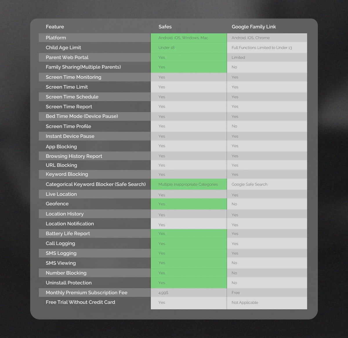 A table comparing Safes' features with Google Family Link's features