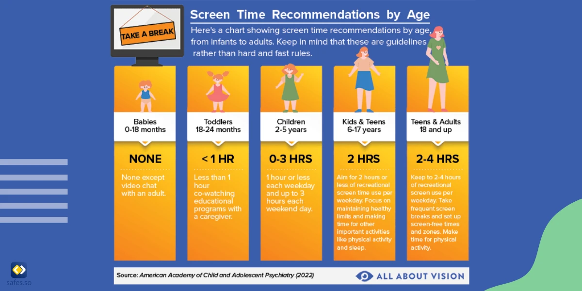 Screen time limits for children of different ages as recommended by the American Academy of Pediatrics