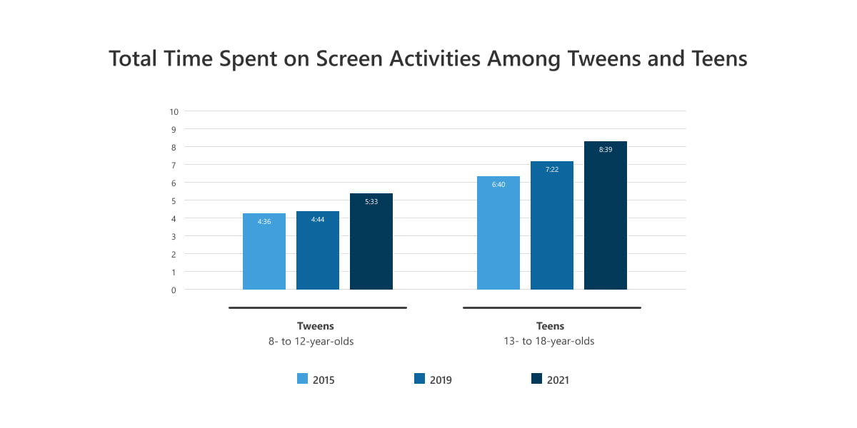 A chart showing total time spent on screen among tweens and teens