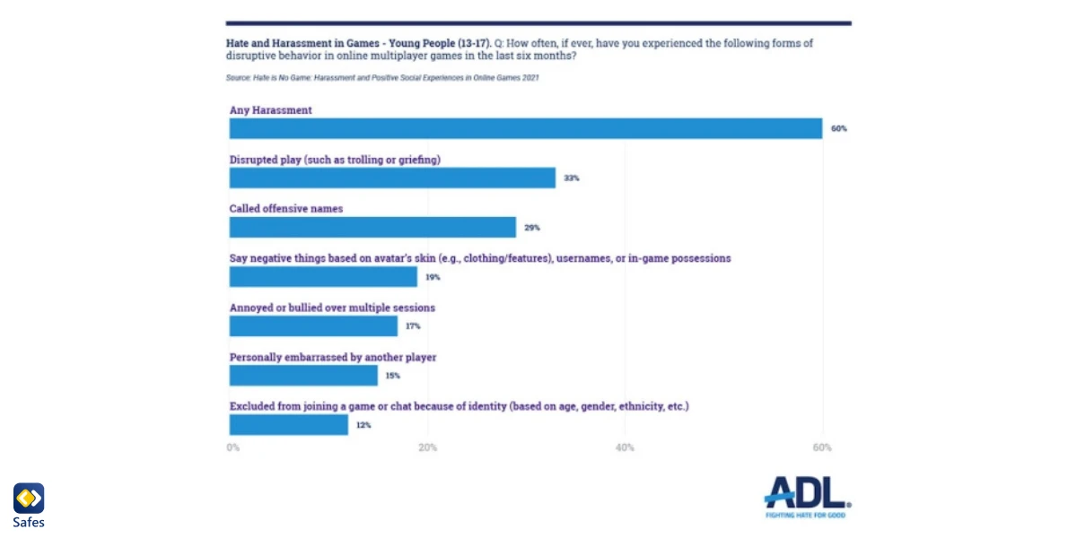 Frequency of Harassment in Online Games as Reported by ADL