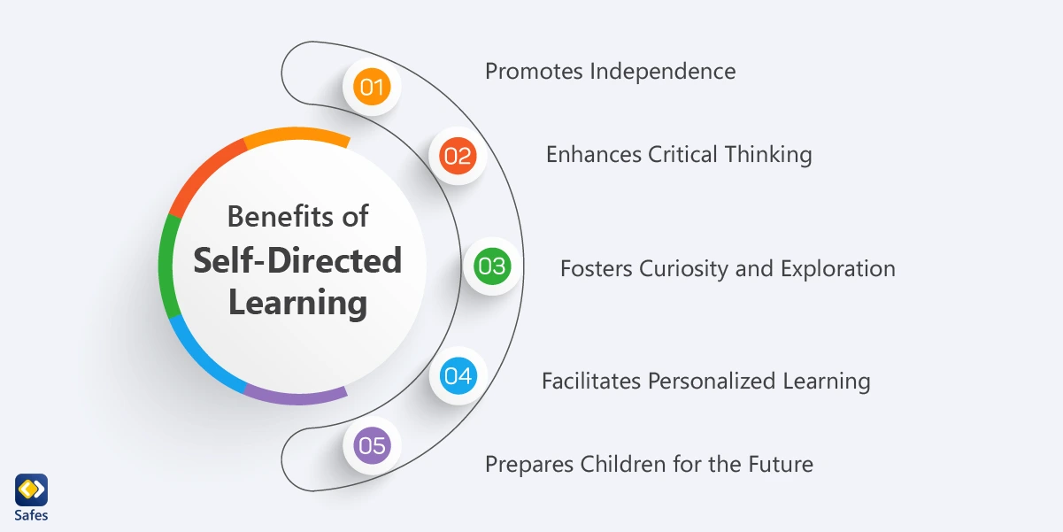 Benefits of Self-Directed Learning: Promotes Independence / Enhances Critical Thinking / Fosters Curiosity and Exploration / Facilitates Personalized Learning / Prepares Children for the Future