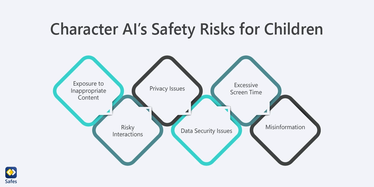 “Character AI’s Safety Risks for Children” Items: “Exposure to Inappropriate Content / Risky Interactions / Privacy Issues / Data Security Issues / Excessive Screen Time / Misinformation”